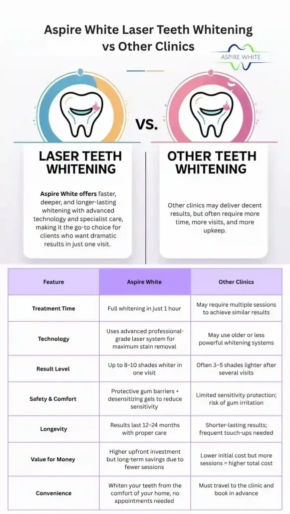 Aspire White Laser Teeth Whitening vs Other Clinics Norwich